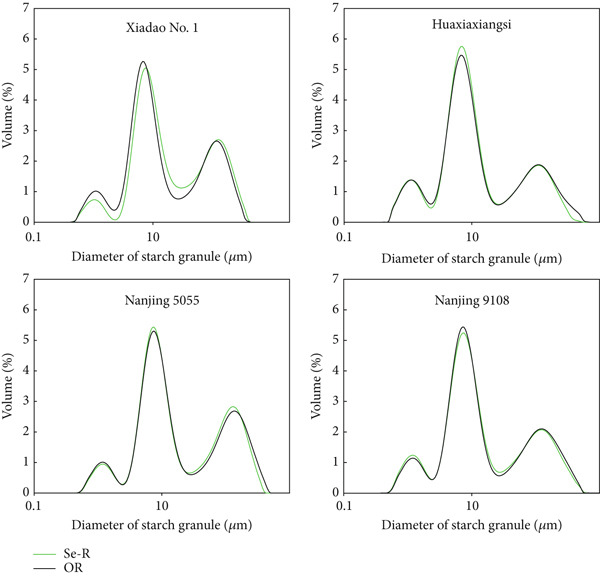 Effects of Selenium Application on Starch Structure, Physicochemical Properties, and Texture Properties of Rice.