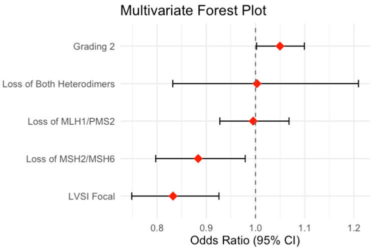 Microsatellite Instability and Myometrial Infiltration in Low-Grade Endometrial Cancer: A Focus on MMR Heterodimer Dysfunction by a Retrospective Multicentric Italian Study.