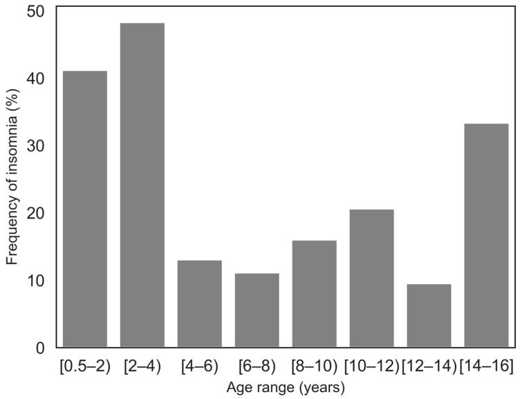 Comorbid Insomnia and Sleep Apnea Across the Pediatric Age: A Polysomnographic Study.