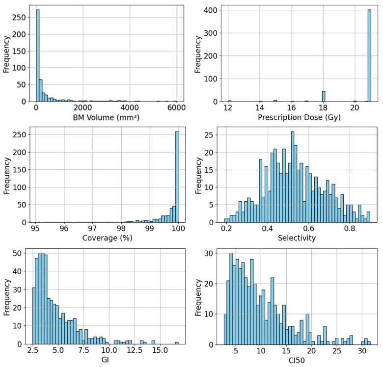 A Preliminary Study on Deep Learning-Based Plan Quality Prediction in Gamma Knife Radiosurgery for Brain Metastases.
