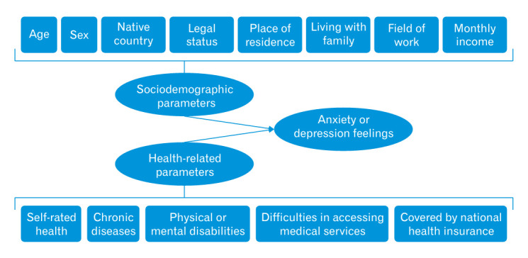 Presence of anxiety or depression feelings and its associated risk factors among immigrants in Korea: a nationwide cross-sectional study.