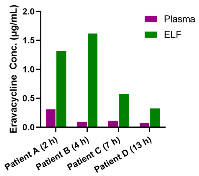 Development and Validation of a Rapid LC-MS/MS Method for Quantifying Eravacycline in Epithelial Lining Fluid: Application to a Prospective Pulmonary Distribution Study in HAP/VAP Patients.