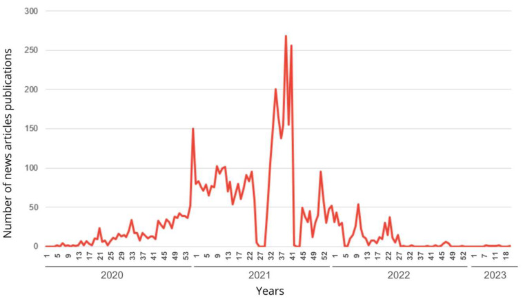 Public Health in the Headlines: A Study of Media Behavior on Discourses on Vaccination During COVID-19.