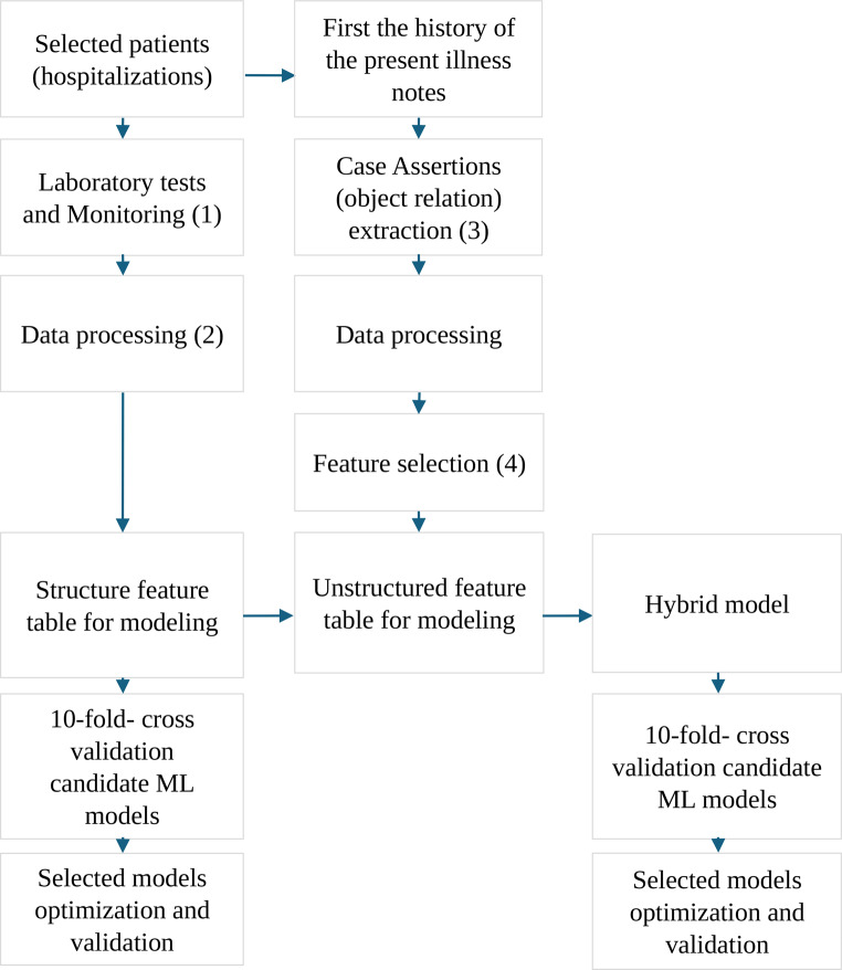 The incremental value of unstructured data via natural language processing in machine learning-based COVID-19 mortality prediction: a comparative study.