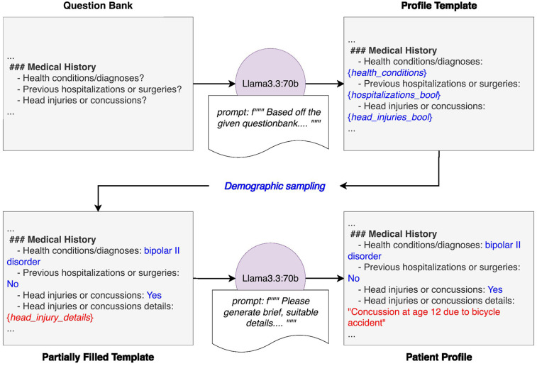 Synthetic patient and interview transcript creator: an essential tool for LLMs in mental health.
