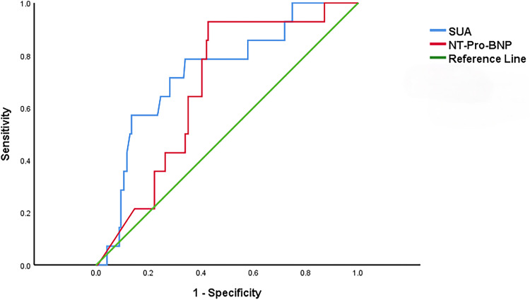 Sex Differences in Patients with Heart Failure with Reduced Ejection Fraction Combined with Anemia and Hyperuricemia: A Retrospective Case Study.