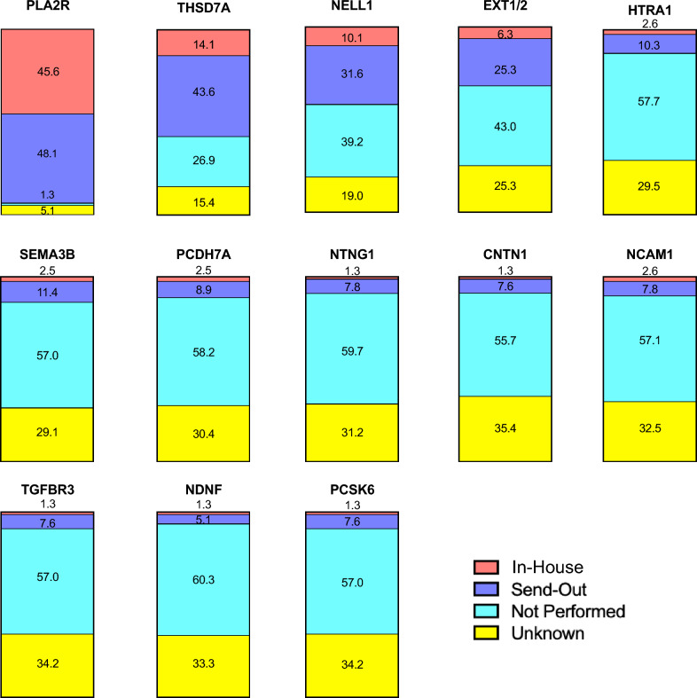 Clinical uptake of an antigen-based approach to membranous nephropathy: a survey of general nephrologists and glomerular disease experts.