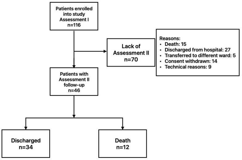 The Usefulness of Peripheral and Organ Perfusion Monitoring in Predicting Mortality in Patients with Severe SARS-CoV-2.