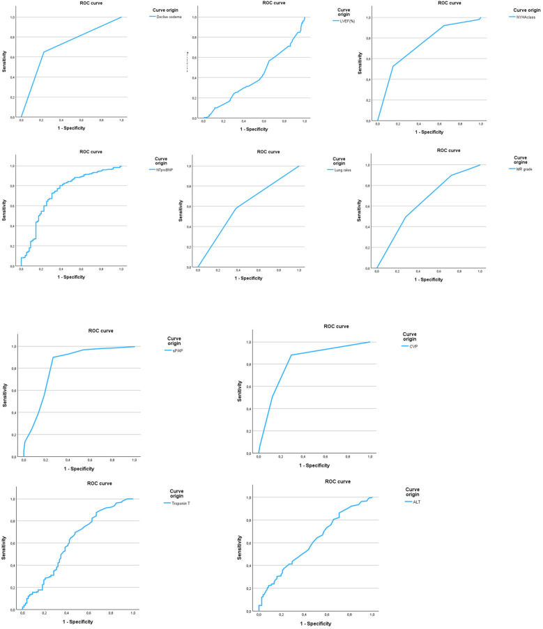 Systolic pulmonary artery pressure threshold to define pulmonary and peripheral congestion in acute heart failure in absence of severe tricuspid regurgitation.