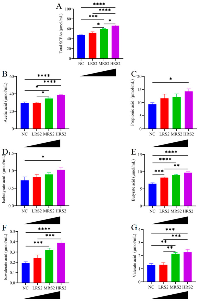 The Dose-Dependent Influence of Type 2 Resistant Starch on Gut Microbial Communities and Metabolic Outputs: An In Vitro Simulation.