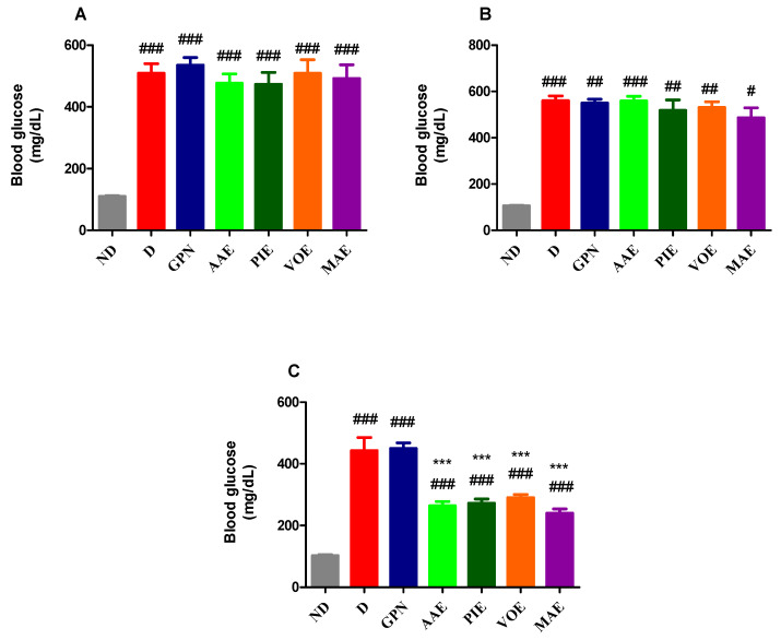 Evaluation of the Antihyperalgesic Potential of <i>Morus alba</i>, <i>Angelica archangelica</i>, <i>Valeriana officinalis</i>, and <i>Passiflora incarnata</i> in Alloxan-Induced Diabetic Neuropathy in Rats.