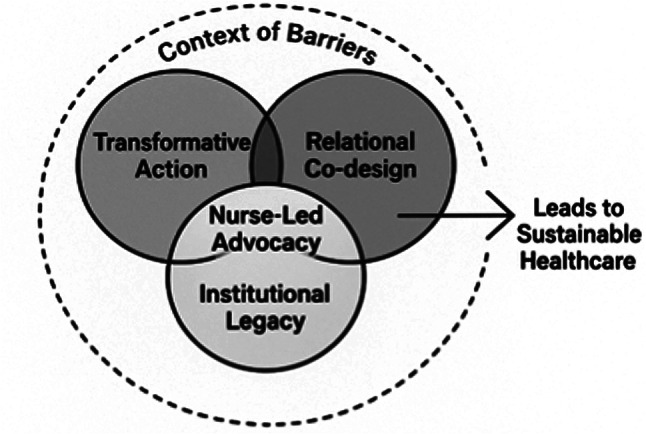 From bedside to system change: the TRIL nurse advocacy model for sustainable healthcare.