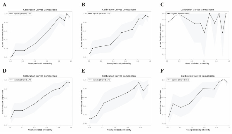 Study on Predictive Models for Differential Diagnosis of Diabetic Kidney Disease and Non-Diabetic Kidney Disease Based on Clinical and Biochemical Indicators.