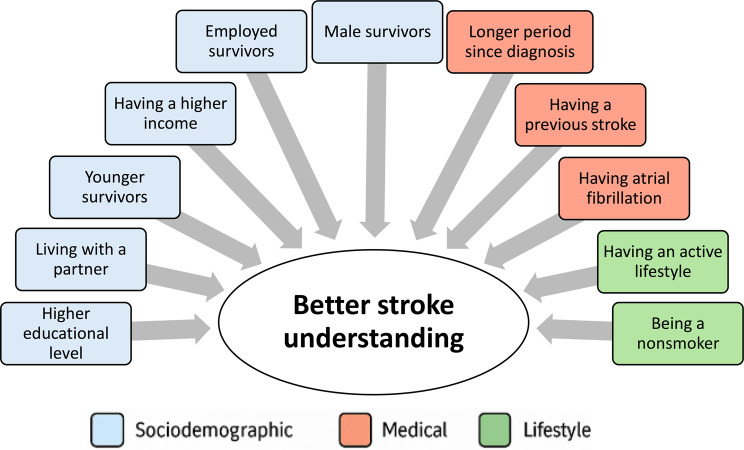 Assessing stroke survivors' knowledge: a scoping review of tools and influencing factors.