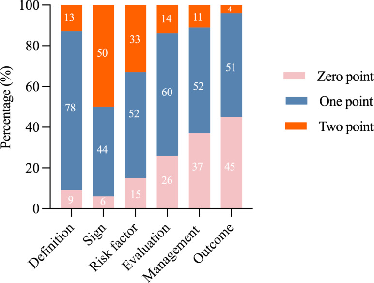 Quality Assessment of Videos About Dengue Fever on Douyin: Cross-Sectional Study.