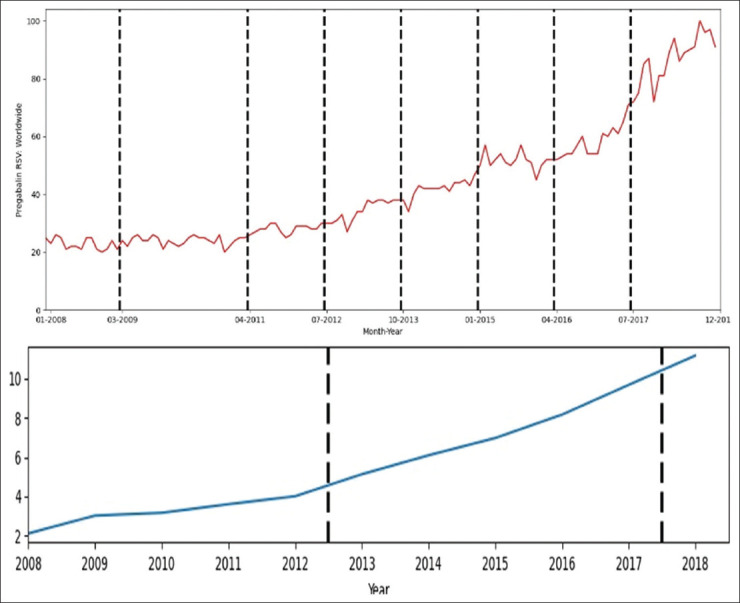 Monitoring pregabalin use through online interest: A trend analysis using google search and consumption data.