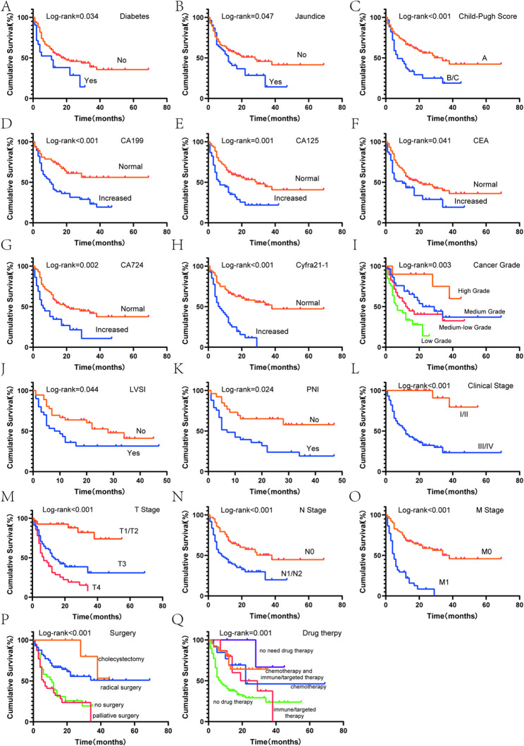 Prognostic value of preoperative serum tumor markers in gallbladder cancer.