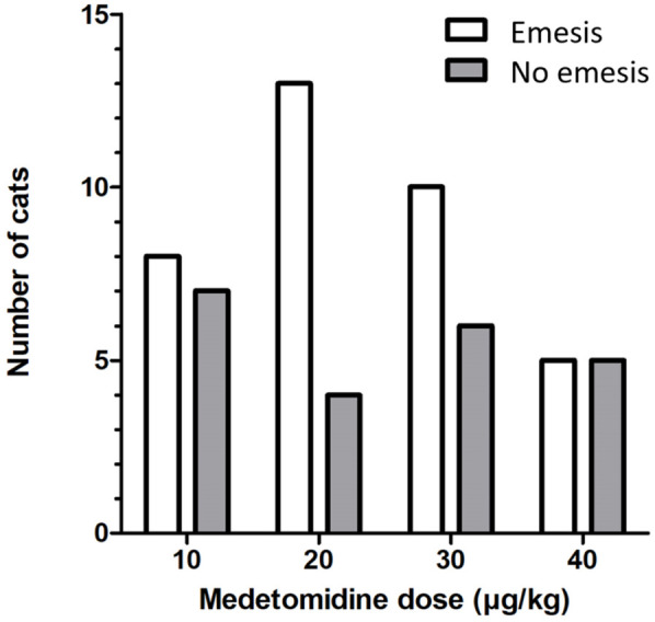Evaluation of different doses of medetomidine for the induction of emesis in cats.