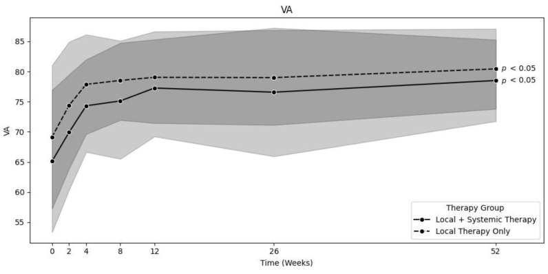 Irvine-Gass Syndrome Personalized Treatment Outcomes: A Retrospective Single-Center Cohort Study.