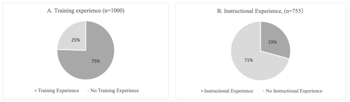 Knowledge of Targeted Muscles and Proper Form in Strength Training: A Cross-Sectional Survey of 1000 Adults Across Age, Sex, and Instructional Experience.