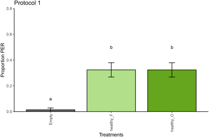 An ecological approach to honeybee olfactory conditioning: challenges and potential for the monitoring of potato virus Y infection.