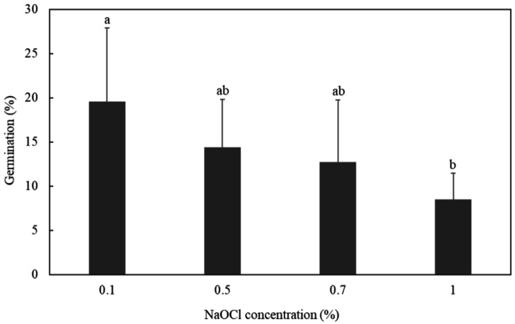 Effects of plant growth regulators on Orobanche coerulescens seed germination.
