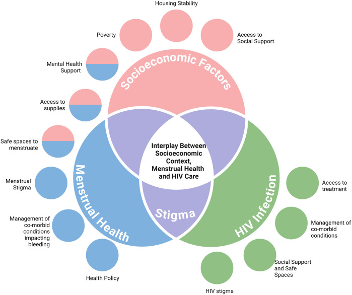 Menstrual health and menstrual equity for women living with HIV: a minireview.