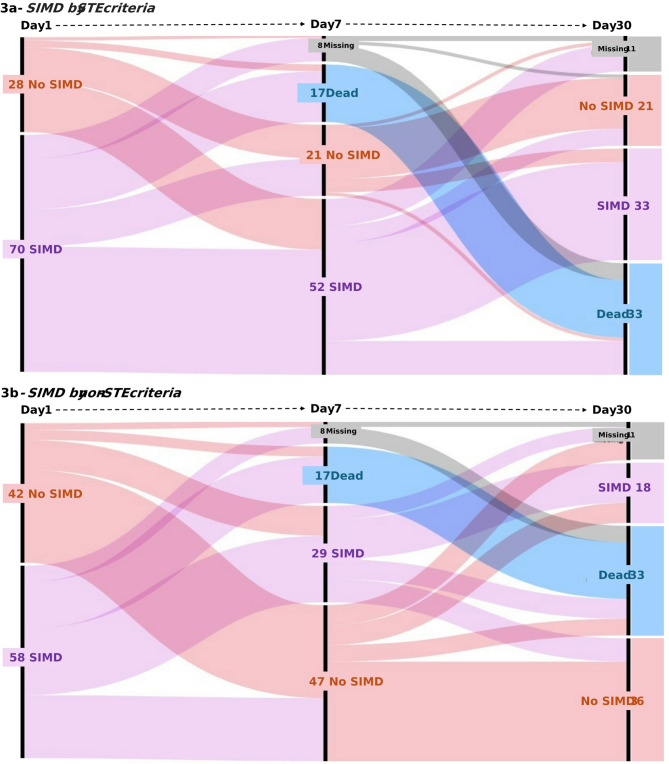 Sepsis-induced myocardial dysfunction diagnosed with strain versus non-strain echocardiography parameters: incidence, evolution and association with prognosis.