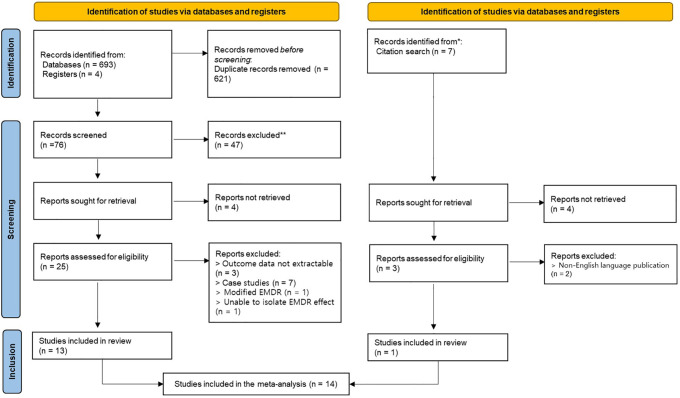 Therapeutic effects of eye movement desensitization and reprocessing for substance use disorders: a meta-analysis of addiction-related and emotional symptoms.