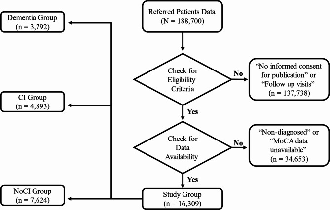 Sensitivity and specificity of the Montreal cognitive assessment using U.S. National alzheimer coordinating centre uniform data set: a retrospective analysis of 16,309 participants.