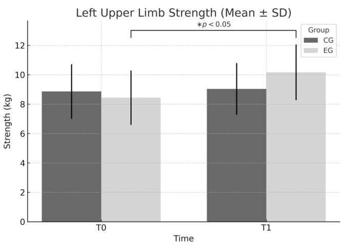 Jump Rope Training Improves Muscular Strength and Cardiovascular Fitness in University Students: A Controlled Educational Intervention.