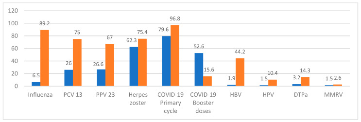 Vaccination Coverage in Adult Patients with Inflammatory Bowel Disease: Impact of a Tailored Vaccination Pathway Including COVID-19 and Herpes Zoster in a University Hospital Vaccination Center.