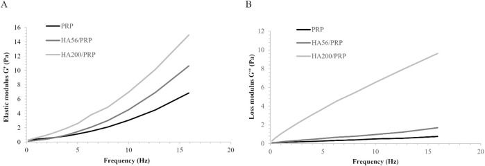 Novel platelet-rich plasma/ hyaluronic acid lyophilized formulations for wound healing applications.