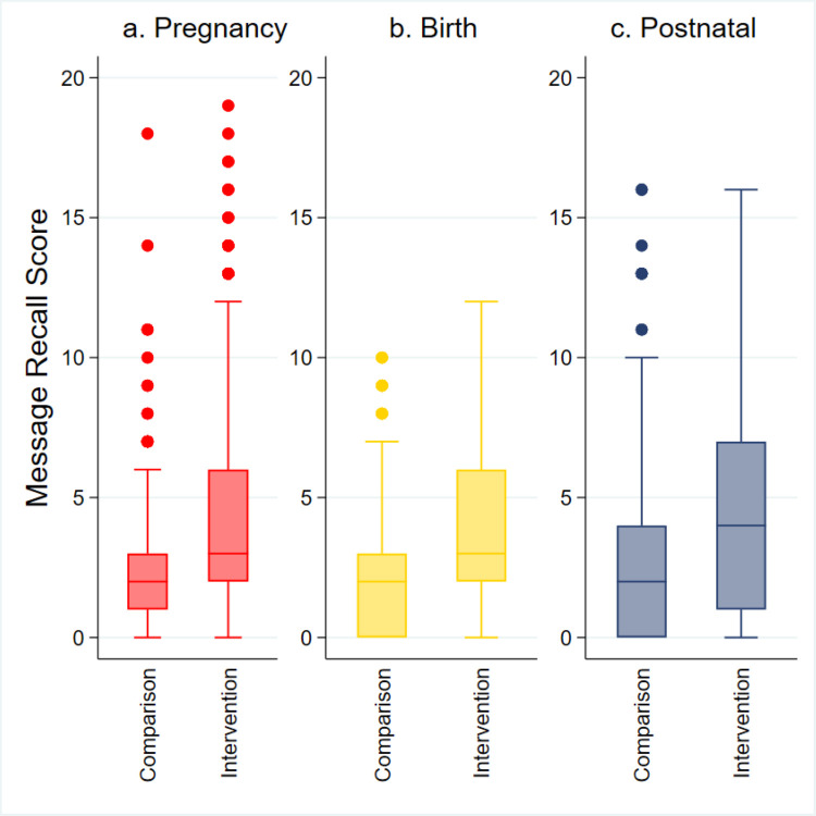 Impact of home-visit counselling on maternal and child health and nutrition by Barangay health workers: a quasi-experimental study from Eastern Visayas, Philippines.