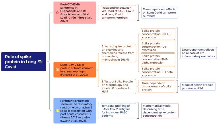 Biomarker-Based Risk Assessment Strategy for Long COVID: Leveraging Spike Protein and Proinflammatory Mediators to Inform Broader Postinfection Sequelae.