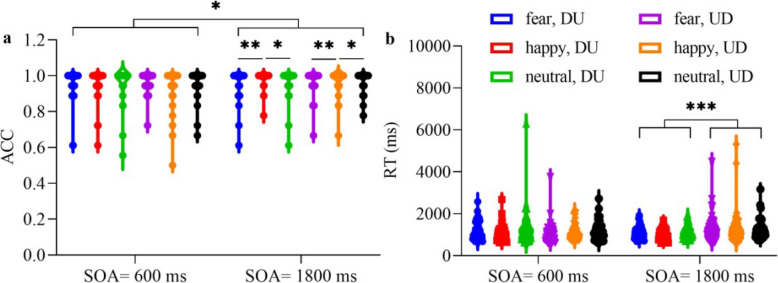 Estimation performance is modulated by emotional valence and stimulus onset asynchrony (SOA): evidence from priming paradigm.