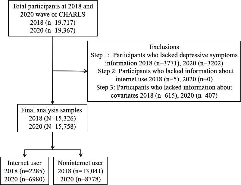 Internet Usage, Social Participation, and Depression Symptoms Among Middle-Aged and Older Adult Chinese Individuals Before and During the COVID-19 Pandemic: Evidence From the China Health and Retirement Longitudinal Observational Study.