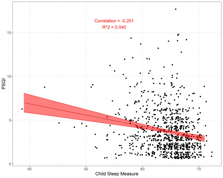 The relationship of sleep problems between eight-year-old South African children and their mothers.
