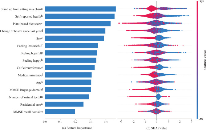 A machine learning-based fall-risk score for severity of fall-related adverse outcomes in community older adults.
