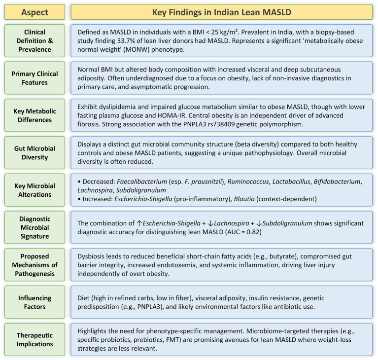 Gut microbial signatures associated with the Indian lean MASLD phenotype.