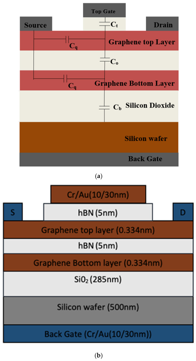 Gate-Induced Static and Dynamic Nonlinearity Characteristics of Bilayer Graphene Field-Effect Transistors (Bi-GFETs).