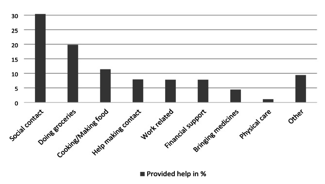 Help provided by community-dwelling older adults in the Netherlands during the COVID-19 pandemic.