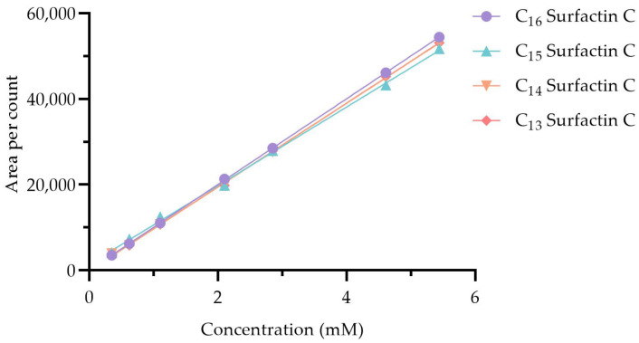 Co-Culturing <i>Bacillus</i> Strains for Enhanced Antimicrobial Activity.