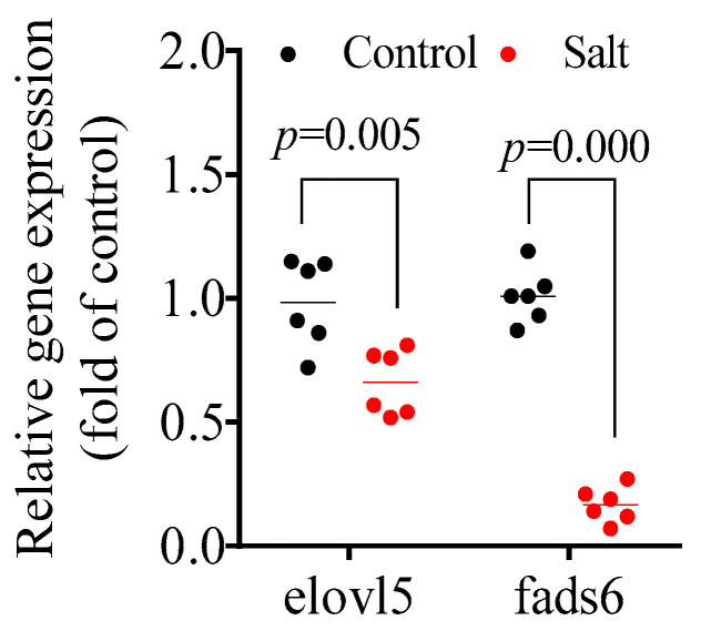 Long-Term Saline Water Adaptation Alters the Meat Quality of <i>Micropterus salmoides</i> from a New Salt-Tolerant Population.