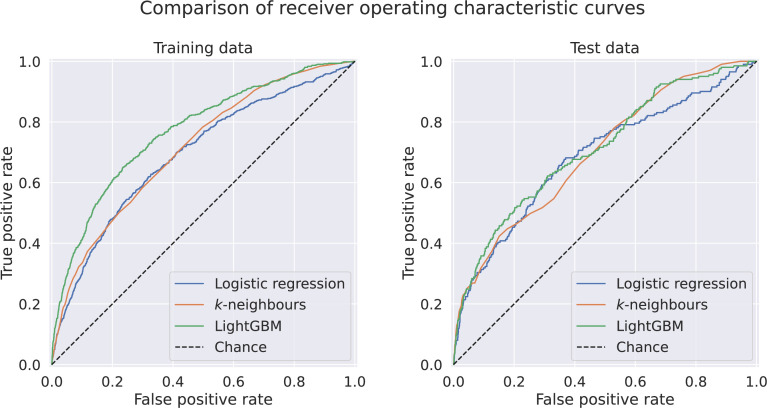 Predicting risk of early-onset sepsis in low-resource neonatal units using routine healthcare data: development and evaluation of multivariable statistical and machine learning models.