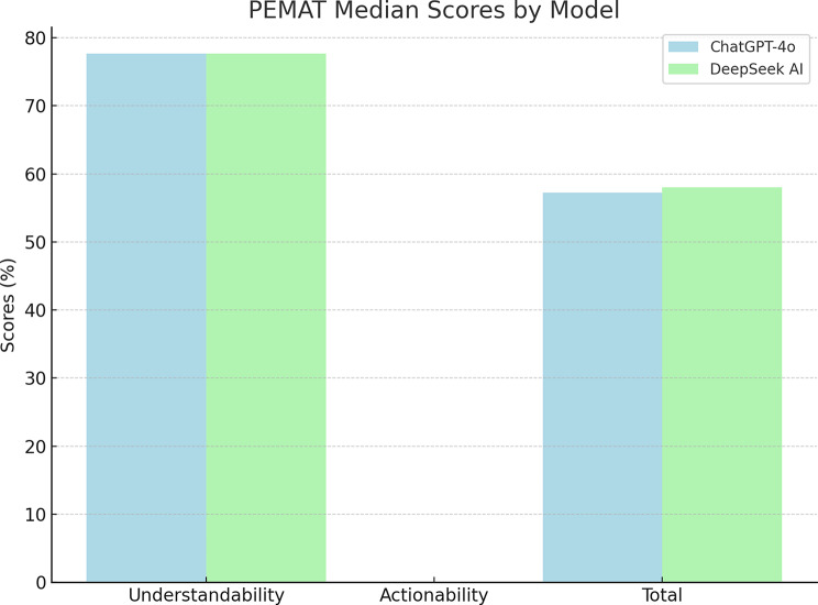 Can large language models follow guidelines? A comparative study of ChatGPT-4o and DeepSeek AI in clavicle fracture management based on AAOS recommendations.