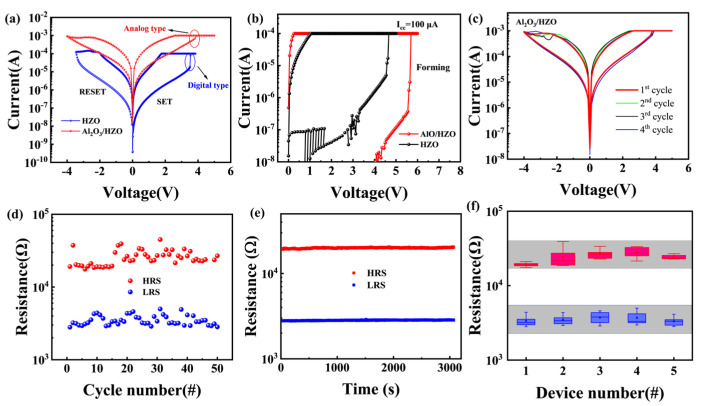 Controlling the Digital to Analog and Multilevel Switching in Memristors Based on Zr-Doped HfO<sub>2</sub> by Interface Engineering.