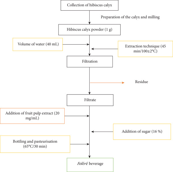 Formulation and Quality Assessment of a Functional <i>Foléré</i> Beverage Enriched With Tamarind Pulp.