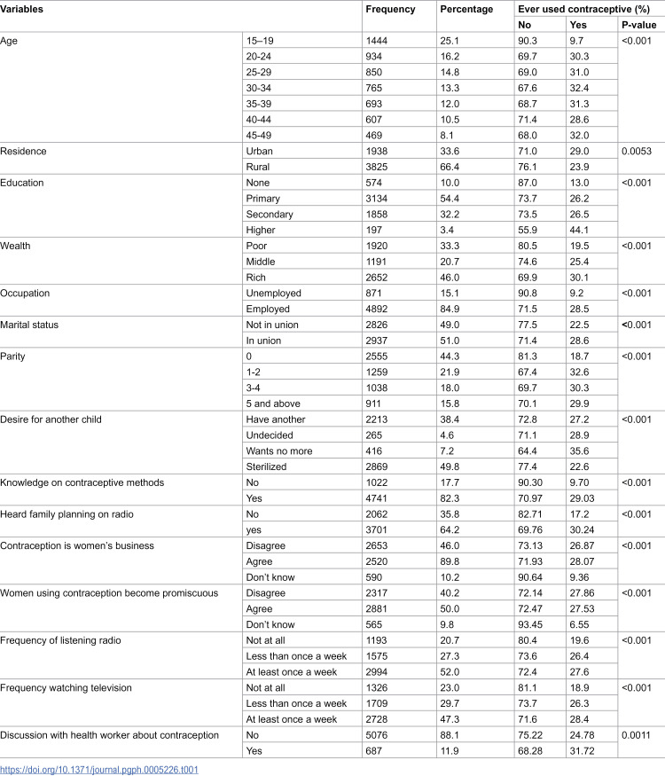 Prevalence and determinants of contraceptive use among men in Tanzania: Analysis of the 2022 demographic and health survey.