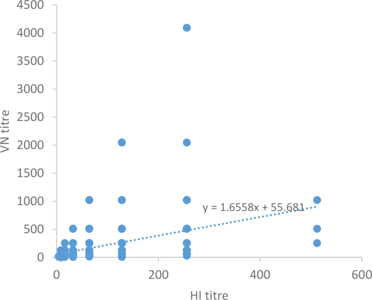 Serological evidence of influenza D virus circulation among cattle in Poland.